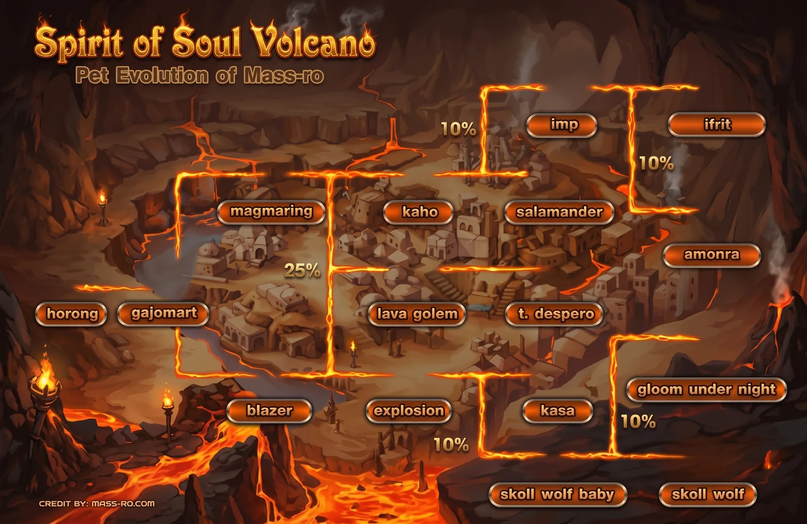 แผนผังวิวัฒนาการ Spirit of Soul Volcano